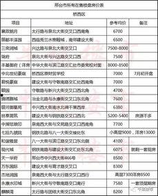 邢台楼盘爆料信息最新查询,揭秘热门项目动态与价格走势  第2张 邢台楼盘爆料信息最新查询,揭秘热门项目动态与价格走势  第2张